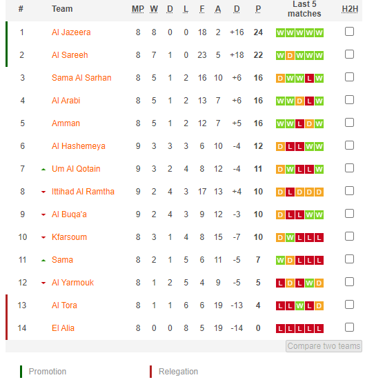 Nhận định, soi kèo Sama Al Sarhan vs Amman, 20h00 ngày 14/11: Tin ở chủ nhà - Ảnh 5