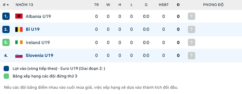 Nhận định, soi kèo U19 Slovenia vs U19 Bỉ, 17h00 ngày 15/11: Đối thủ khó chịu - Ảnh 1