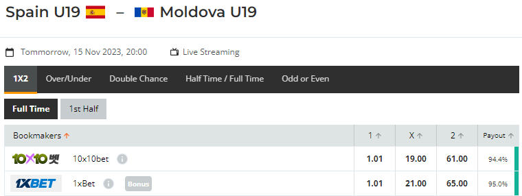 Nhận định, soi kèo U19 Tây Ban Nha vs U19 Moldova, 21h ngày 15/11: Chênh lệch đẳng cấp - Ảnh 1