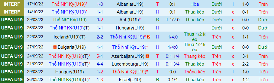 Nhận định, soi kèo U19 Thổ Nhĩ Kỳ vs U19 Lithuania, 20h00 ngày 15/11: 3 điểm trong tầm tay - Ảnh 1