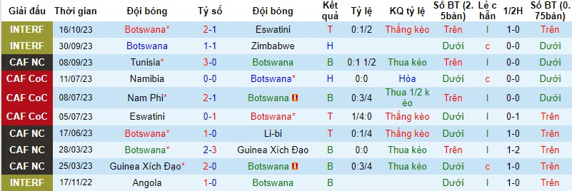 Nhận định, soi kèo Botswana vs Mozambique, 20h00 ngày 16/11: Chủ nhà mất tín - Ảnh 1