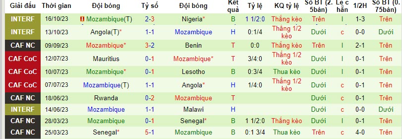 Nhận định, soi kèo Botswana vs Mozambique, 20h00 ngày 16/11: Chủ nhà mất tín - Ảnh 2