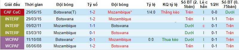 Nhận định, soi kèo Botswana vs Mozambique, 20h00 ngày 16/11: Chủ nhà mất tín - Ảnh 3