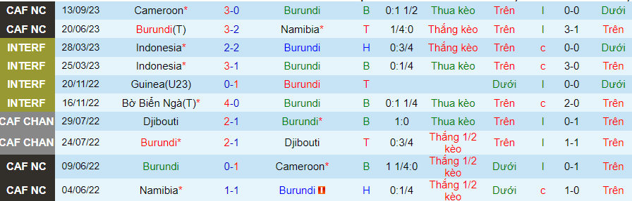 Nhận định, soi kèo Burundi vs Gambia, 20h00 ngày 16/11: Cửa trên sáng giá - Ảnh 1