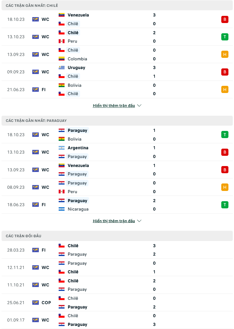Nhận định, soi kèo Chile vs Paraguay, 07h30 ngày 17/11: Trận cầu 6 điểm - Ảnh 1