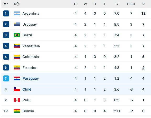 Nhận định, soi kèo Chile vs Paraguay, 07h30 ngày 17/11: Trận cầu 6 điểm - Ảnh 2