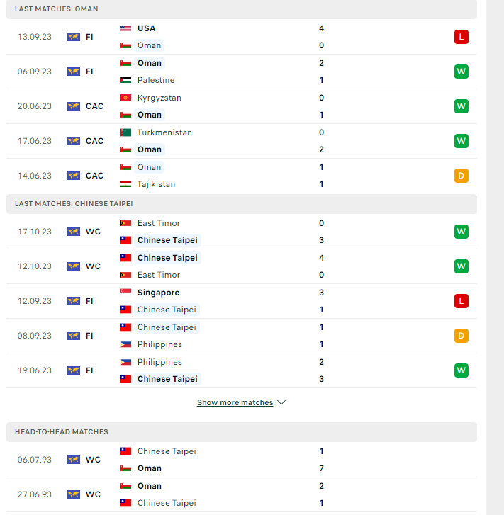 Nhận định, soi kèo Oman vs Đài Bắc Trung Hoa, 22h00 ngày 16/11: Khó tin cửa trên - Ảnh 2