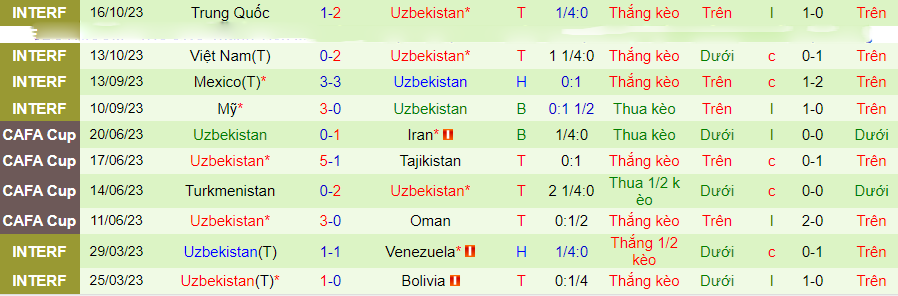 Nhận định, soi kèo Turkmenistan vs Uzbekistan, 21h00 ngày 16/11: Ra ngõ gặp núi - Ảnh 2