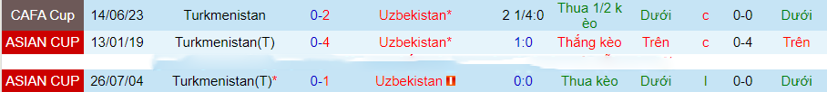 Nhận định, soi kèo Turkmenistan vs Uzbekistan, 21h00 ngày 16/11: Ra ngõ gặp núi - Ảnh 3
