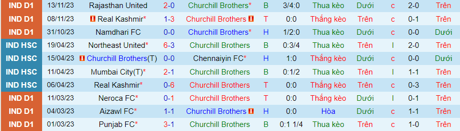 Nhận định, soi kèo Churchill Brothers vs Inter Kashi, 20h30 ngày 17/11: Cân tài cân sức - Ảnh 1