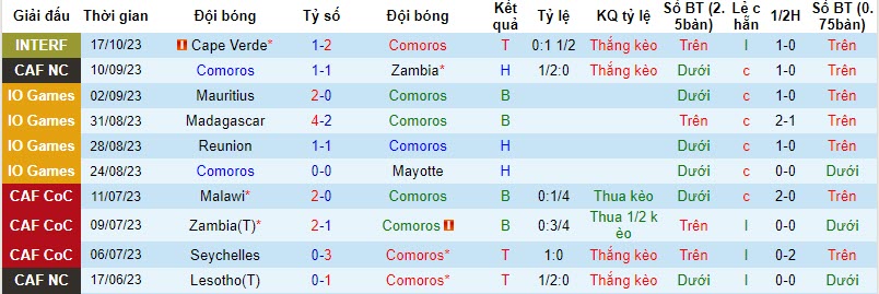 Nhận định, soi kèo Comoros vs Central African Republic, 20h00 ngày 17/11: Điểm tựa sân nhà - Ảnh 1