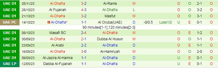 Nhận định, soi kèo Dabba Al-Fujairah vs Al-Dhafra, 19h40 ngày 17/11: Ra ngõ gặp đối khó - Ảnh 3