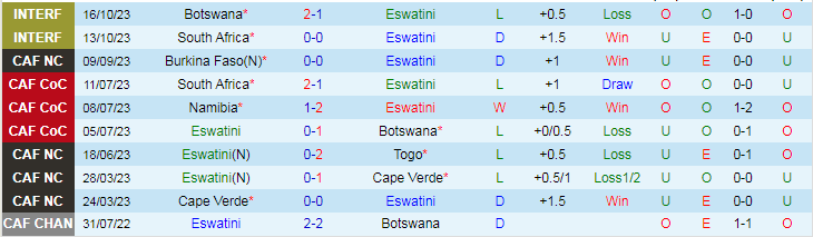 Nhận định, soi kèo Eswatini vs Libya, 20h00 ngày 17/11: Trình độ quyết định - Ảnh 1