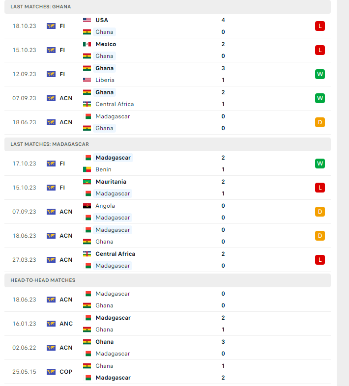 Nhận định, soi kèo Ghana vs Madagascar, 23h00 ngày 17/11: Sân nhà sẽ khác - Ảnh 2