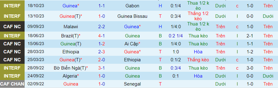 Nhận định, soi kèo Guinea vs Uganda, 20h00 ngày 17/11: Khách yếu bóng vía - Ảnh 1