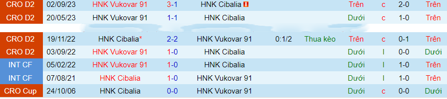 Nhận định, soi kèo HNK Cibalia vs HNK Vukovar 91, 20h00 ngày 17/11: Trên đà khủng hoảng - Ảnh 3