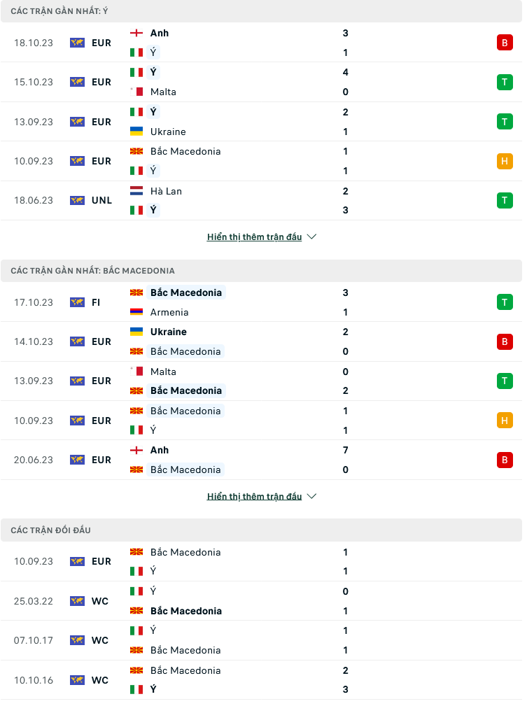 Nhận định, soi kèo Italia vs Bắc Macedonia, 02h45 ngày 18/11: Tử chiến vì tấm vé - Ảnh 2