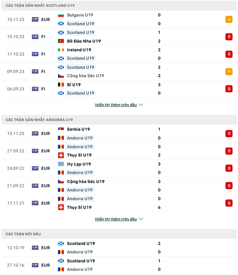 Nhận định, soi kèo U19 Scotland vs U19 Andorra, 16h00 ngày 18/11: Khó có hủy diệt - Ảnh 2