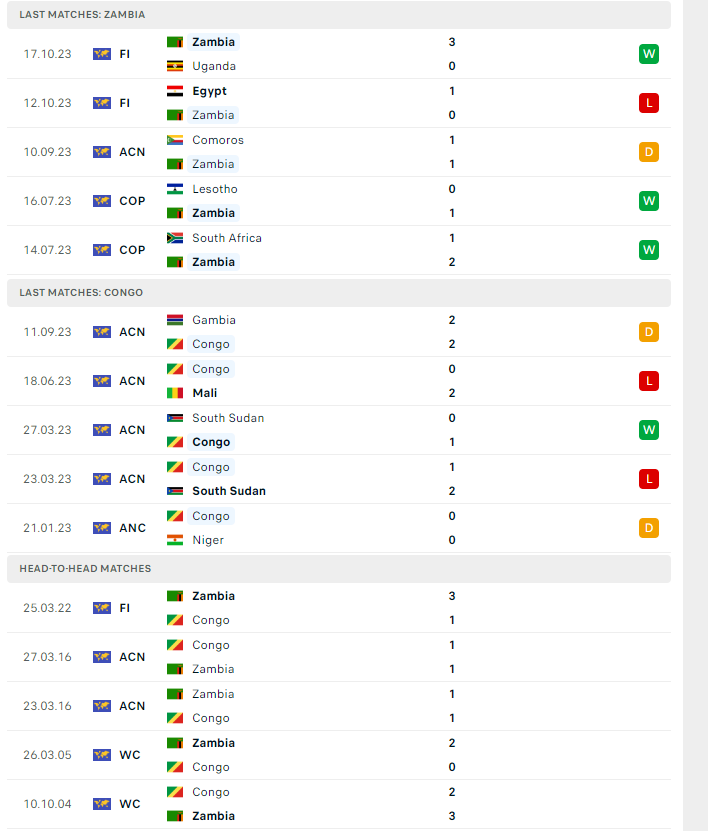 Nhận định, soi kèo Zambia vs Congo, 23h00 ngày 17/11: Tin ở cửa trên - Ảnh 2