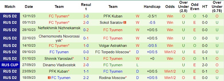 Nhận định, soi kèo Dinamo Makhachkala vs Tyumen, 20h00 ngày 18/11: Điểm tựa tinh thần - Ảnh 3