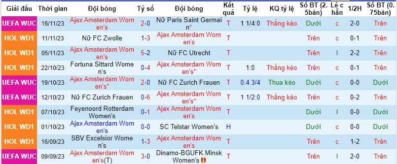 Nhận định, soi kèo Nữ Ajax vs Nữ Twente, 18h15 ngày 19/11: Mất điểm tựa - Ảnh 1