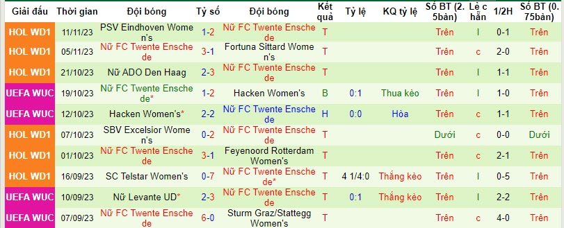 Nhận định, soi kèo Nữ Ajax vs Nữ Twente, 18h15 ngày 19/11: Mất điểm tựa - Ảnh 2