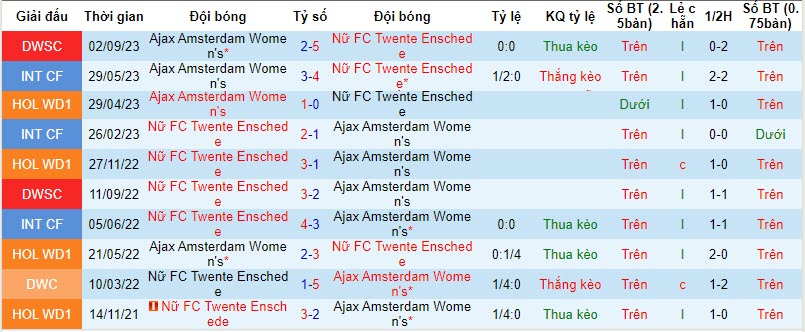 Nhận định, soi kèo Nữ Ajax vs Nữ Twente, 18h15 ngày 19/11: Mất điểm tựa - Ảnh 4