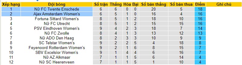 Nhận định, soi kèo Nữ Ajax vs Nữ Twente, 18h15 ngày 19/11: Mất điểm tựa - Ảnh 5