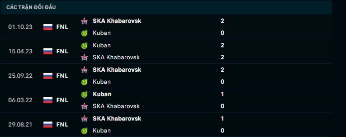 Nhận định, soi kèo PFK Kuban vs SKA Khabarovsk, 19h30 ngày 19/11: Gặp đối cứng - Ảnh 3