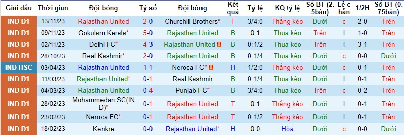 Nhận định, soi kèo Rajasthan United vs Mohammedan, 20h30 ngày 18/11: Khó cho chủ nhà - Ảnh 1