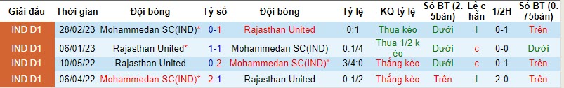 Nhận định, soi kèo Rajasthan United vs Mohammedan, 20h30 ngày 18/11: Khó cho chủ nhà - Ảnh 3