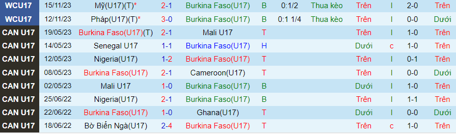Nhận định, soi kèo U17 Burkina Faso vs U17 Hàn Quốc, 19h00 ngày 18/11: Không còn gì để mất - Ảnh 3