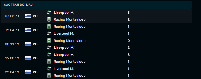 Nhận định, soi kèo Liverpool Montevideo vs Racing Montevideo, 20h00 ngày 19/11: Củng cố ngôi đầu - Ảnh 2