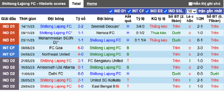 Nhận định, soi kèo Shillong Lajong vs Gokulam Kerala, 15h30 ngày 19/11: Khách lấn chủ - Ảnh 2
