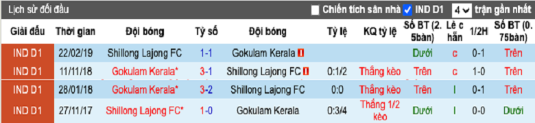 Nhận định, soi kèo Shillong Lajong vs Gokulam Kerala, 15h30 ngày 19/11: Khách lấn chủ - Ảnh 4