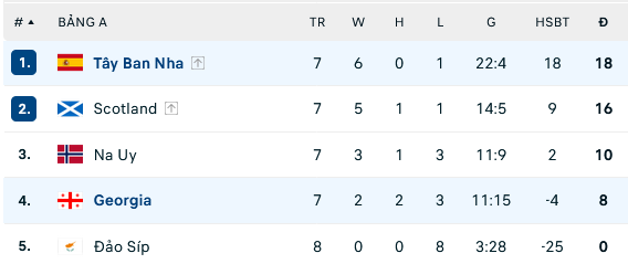 Nhận định, soi kèo Tây Ban Nha vs Georgia, 02h45 ngày 20/11: Tưng bừng bàn thắng - Ảnh 2