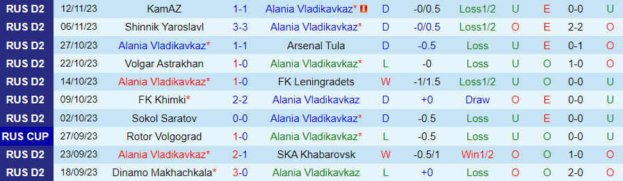 Nhận định, soi kèo Alania Vladikavkaz vs FK Khimki, 21h00 ngày 20/11: Ra ngõ gặp khó - Ảnh 1