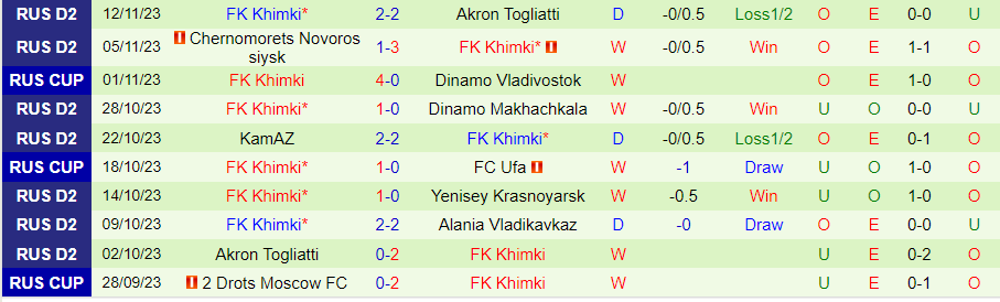 Nhận định, soi kèo Alania Vladikavkaz vs FK Khimki, 21h00 ngày 20/11: Ra ngõ gặp khó - Ảnh 2