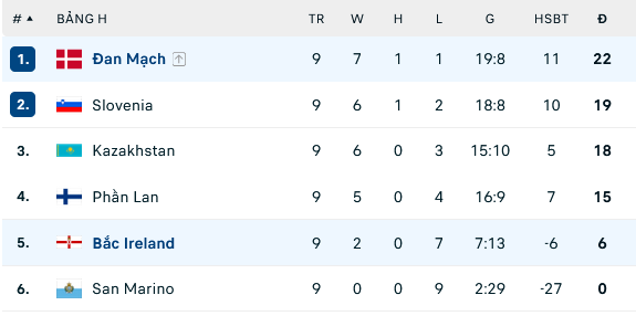 Nhận định, soi kèo Bắc Ireland vs Đan Mạch, 02h45 ngày 22/11: Trận cầu thủ tục - Ảnh 1