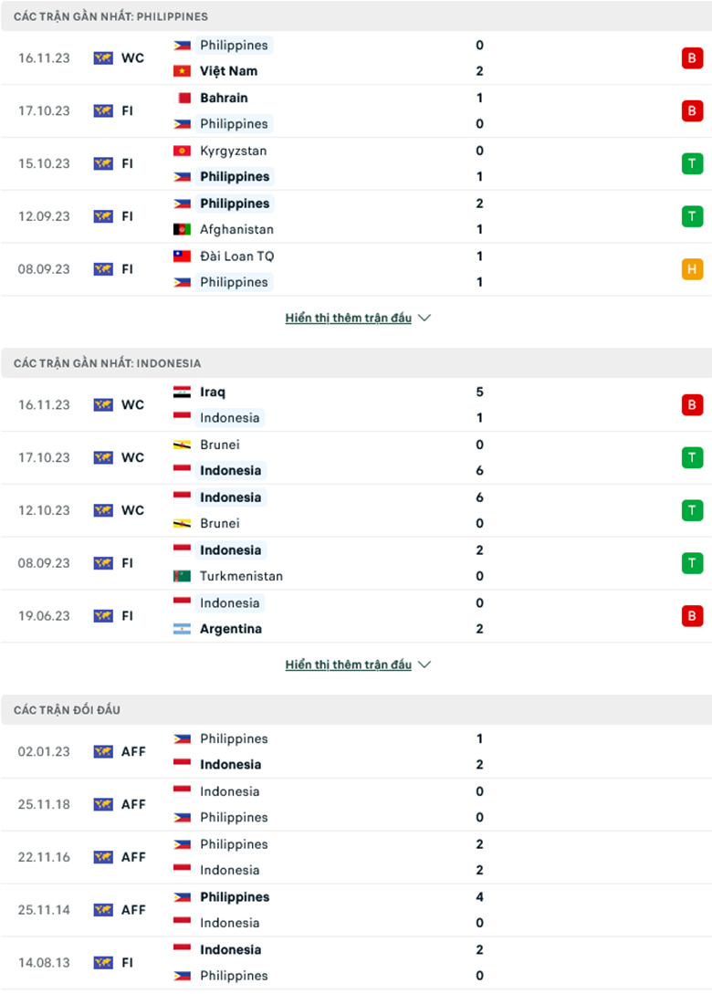 Nhận định, soi kèo Philippines vs Indonesia, 18h00 ngày 21/11: Ba điểm bắt buộc - Ảnh 2