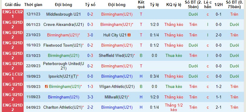 Nhận định, soi kèo U21 Birmingham vs U21 Burnley, 21h00 ngày 20/11: Điểm tựa tinh thần - Ảnh 1