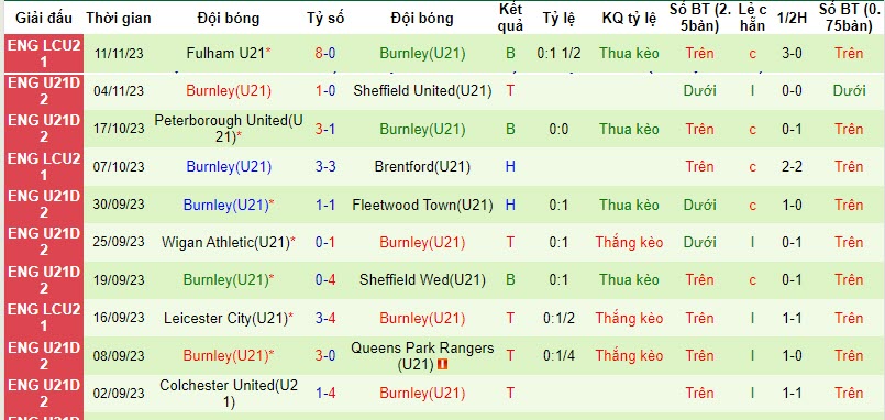 Nhận định, soi kèo U21 Birmingham vs U21 Burnley, 21h00 ngày 20/11: Điểm tựa tinh thần - Ảnh 2