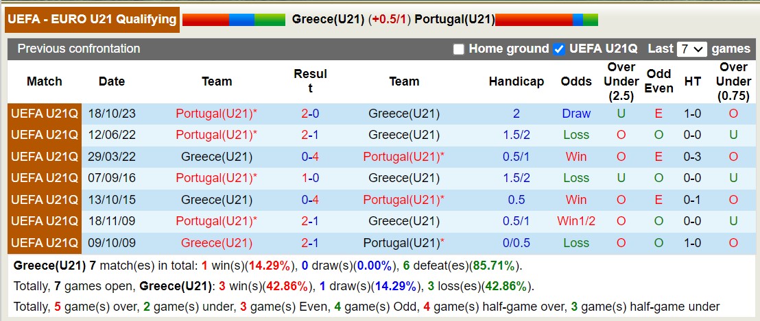 Nhận định, soi kèo U21 Hy Lạp vs U21 Bồ Đào Nha, 21h00 ngày 20/11: Hàng công thăng hoa - Ảnh 3