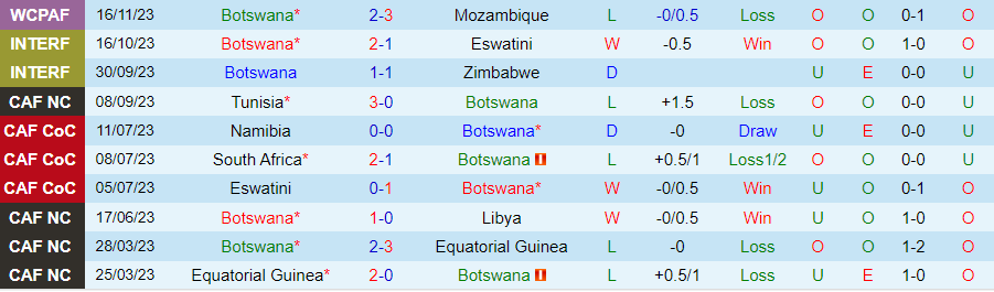 Nhận định, soi kèo Botswana vs Guinea, 20h00 ngày 21/11: Khó có bất ngờ - Ảnh 2