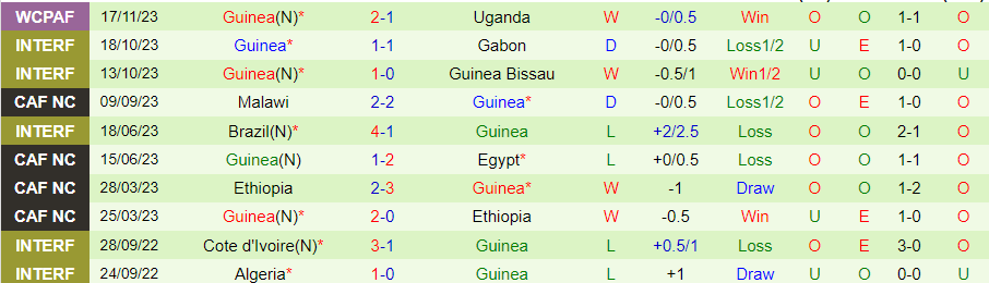 Nhận định, soi kèo Botswana vs Guinea, 20h00 ngày 21/11: Khó có bất ngờ - Ảnh 3