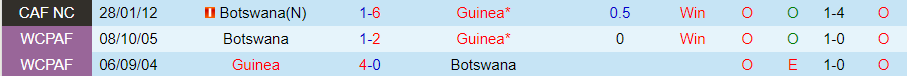 Nhận định, soi kèo Botswana vs Guinea, 20h00 ngày 21/11: Khó có bất ngờ - Ảnh 4
