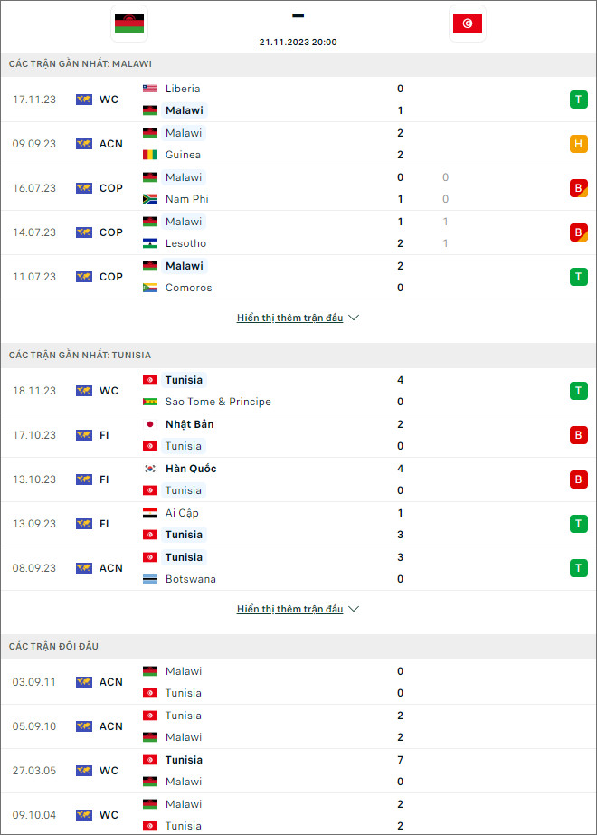 Nhận định, soi kèo Malawi vs Tunisia, 20h00 ngày 21/11: Chênh lệch trình độ - Ảnh 1