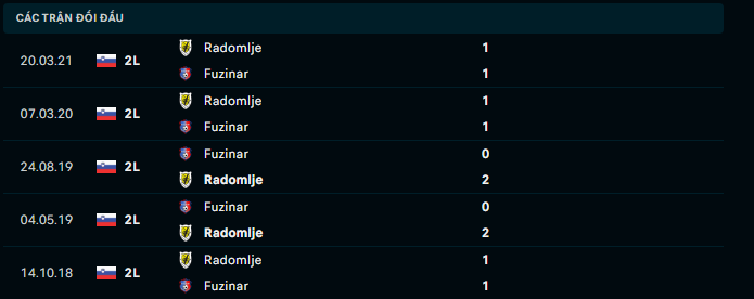 Nhận định, soi kèo NK Fuzinar vs NK Radomlje, 21h00 ngày 22/11: Chênh lệch đẳng cấp - Ảnh 4