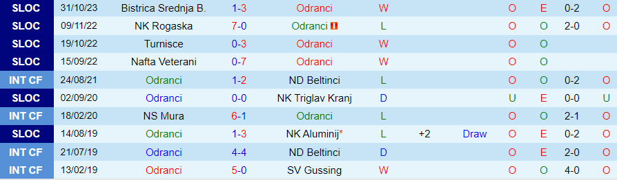 Nhận định, soi kèo Odranci vs FC Koper, 19h30 ngày 22/11: Ra ngõ gặp núi - Ảnh 3