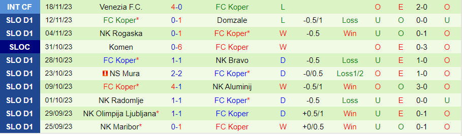 Nhận định, soi kèo Odranci vs FC Koper, 19h30 ngày 22/11: Ra ngõ gặp núi - Ảnh 4